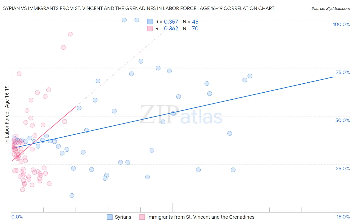 Syrian vs Immigrants from St. Vincent and the Grenadines In Labor Force | Age 16-19