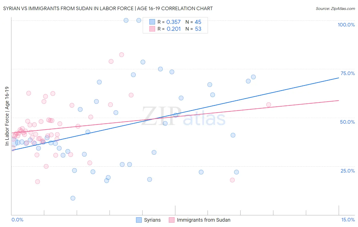 Syrian vs Immigrants from Sudan In Labor Force | Age 16-19