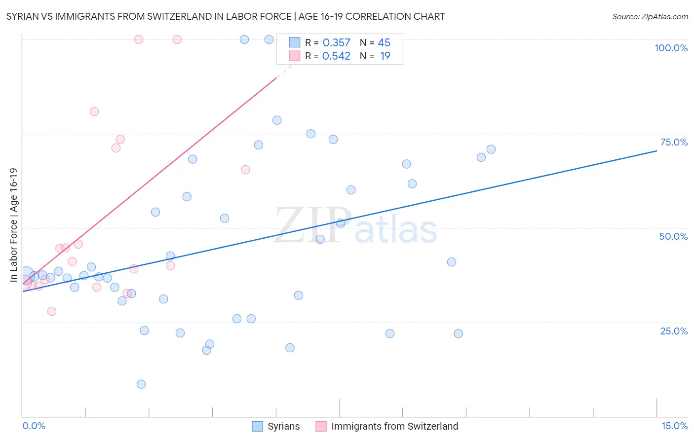 Syrian vs Immigrants from Switzerland In Labor Force | Age 16-19