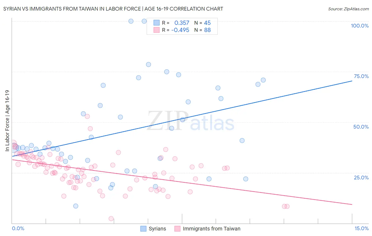 Syrian vs Immigrants from Taiwan In Labor Force | Age 16-19