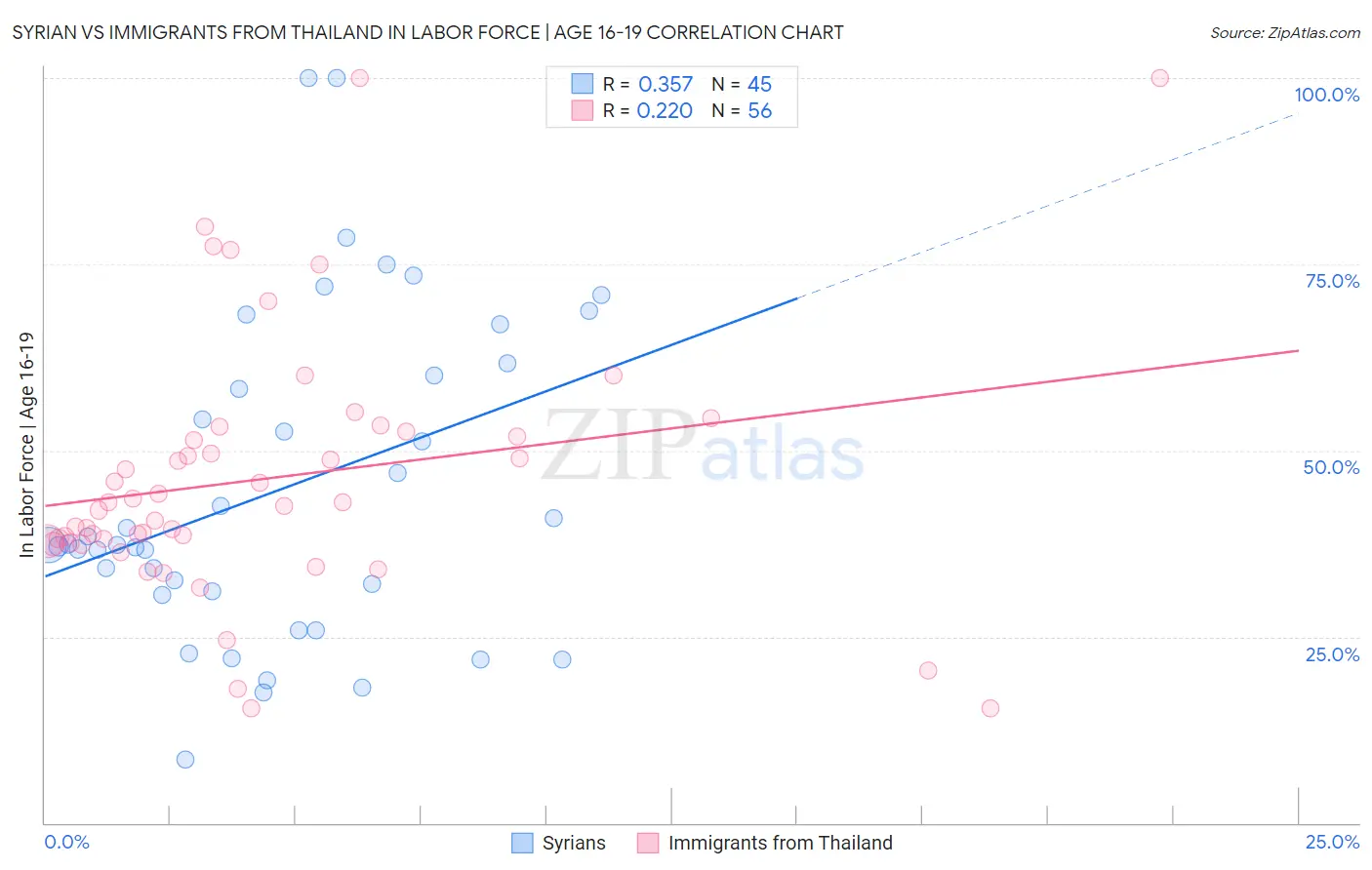 Syrian vs Immigrants from Thailand In Labor Force | Age 16-19