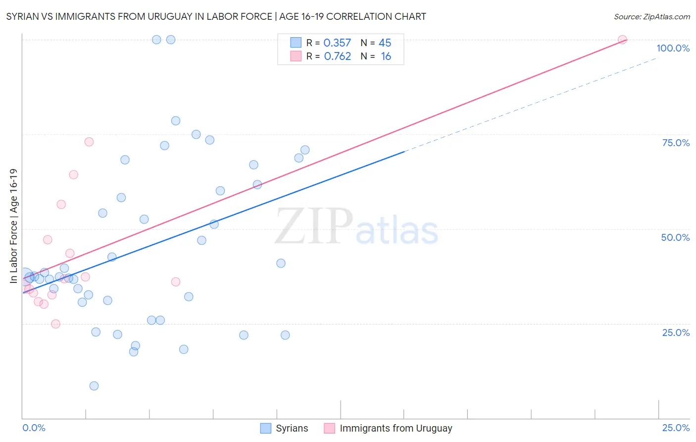 Syrian vs Immigrants from Uruguay In Labor Force | Age 16-19