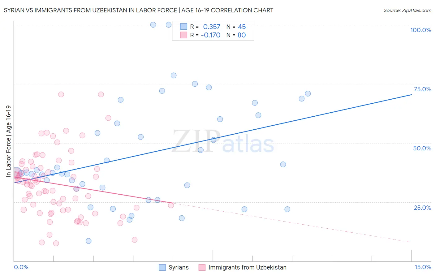 Syrian vs Immigrants from Uzbekistan In Labor Force | Age 16-19