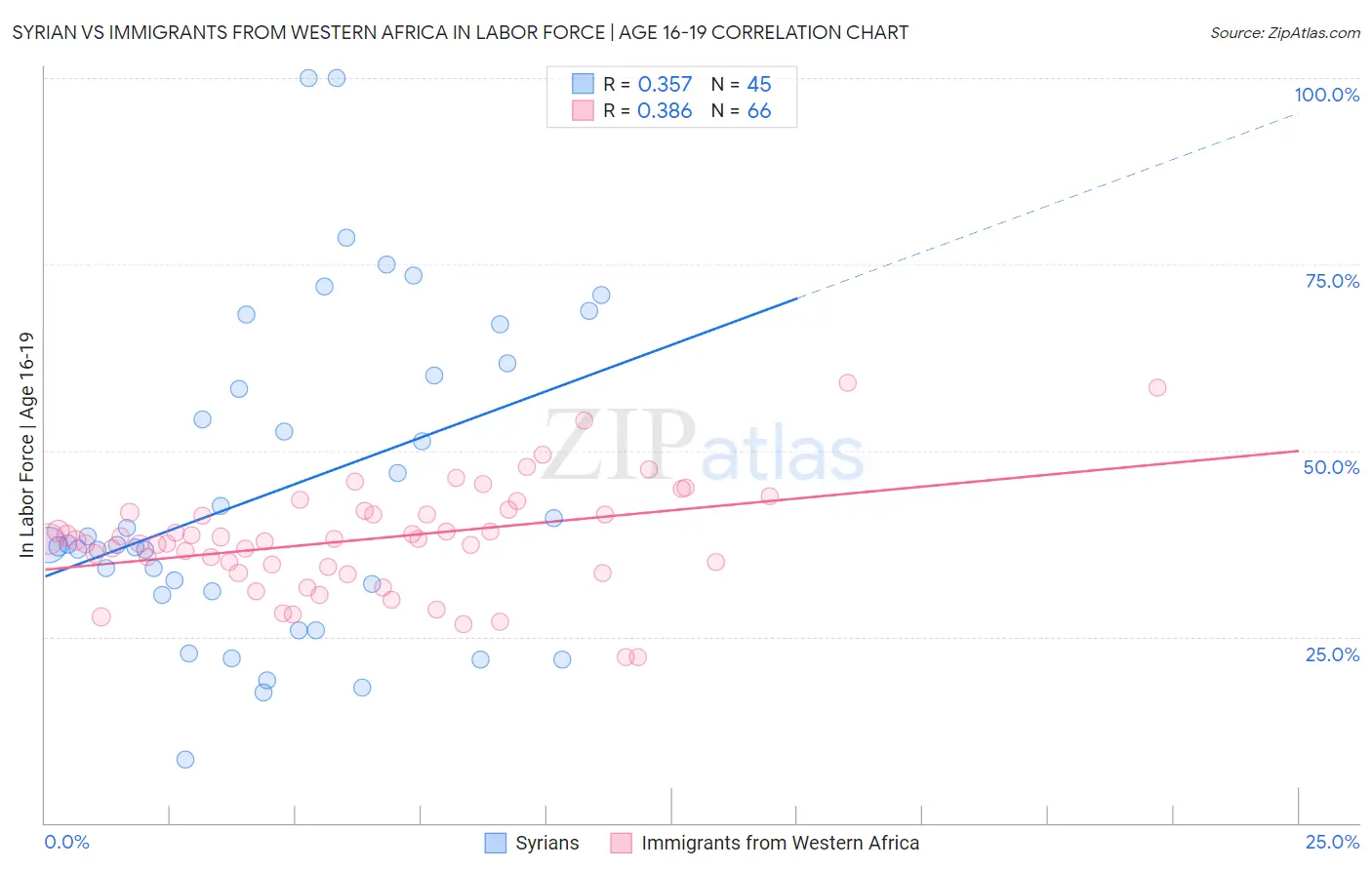 Syrian vs Immigrants from Western Africa In Labor Force | Age 16-19