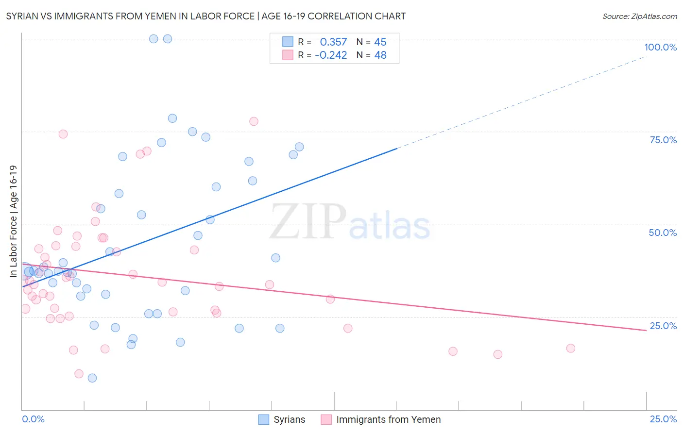 Syrian vs Immigrants from Yemen In Labor Force | Age 16-19