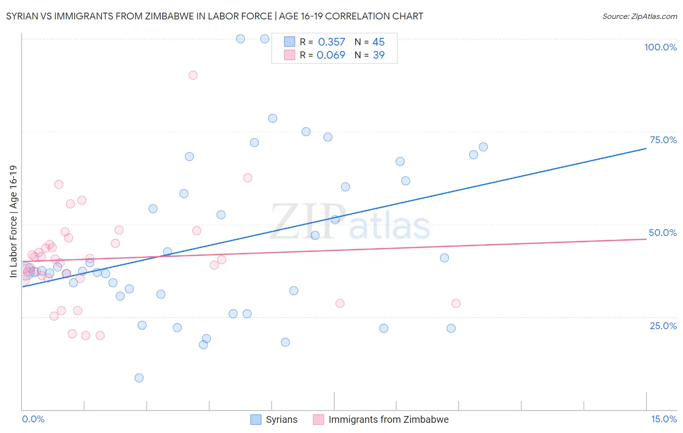 Syrian vs Immigrants from Zimbabwe In Labor Force | Age 16-19