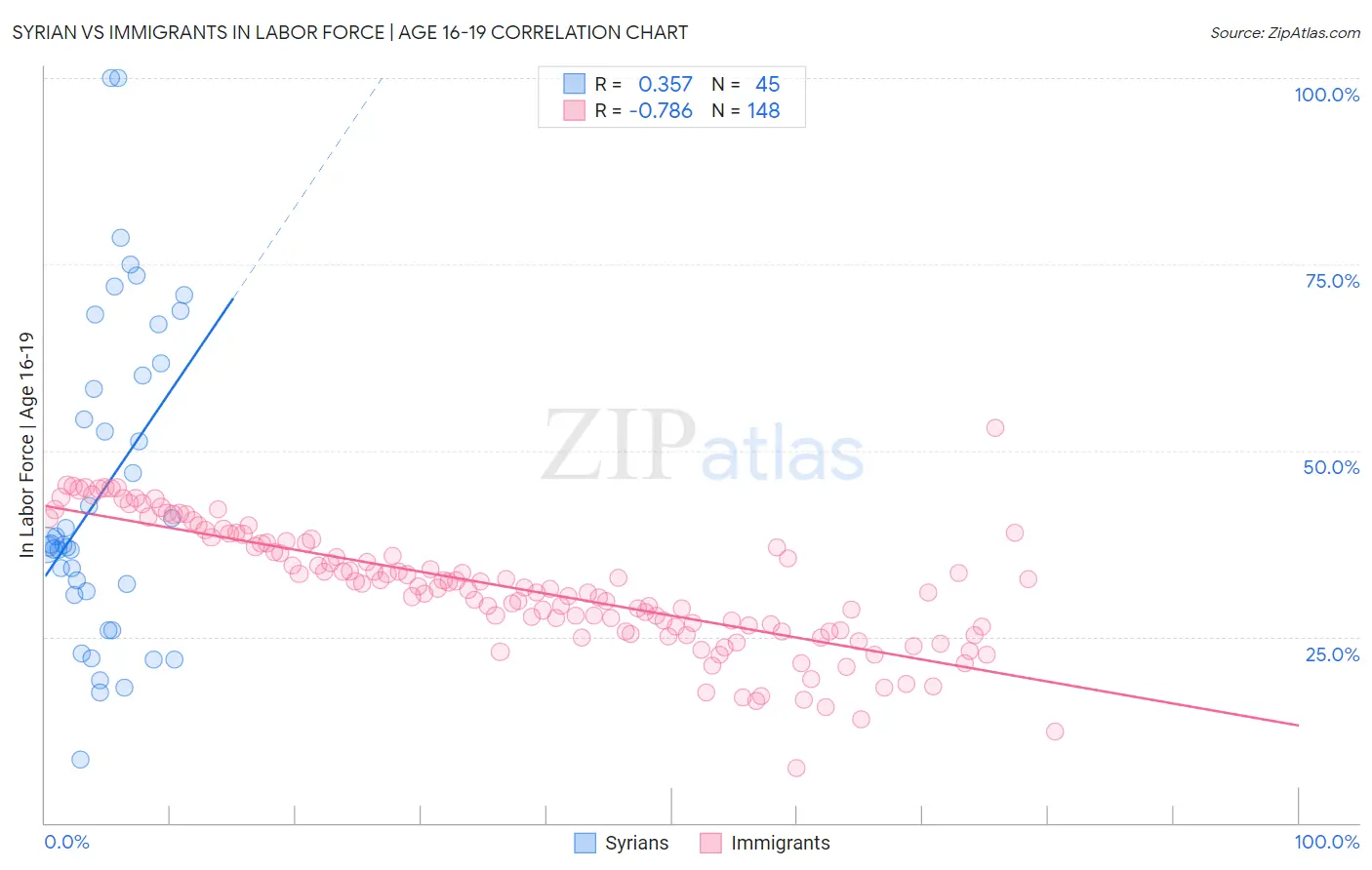 Syrian vs Immigrants In Labor Force | Age 16-19