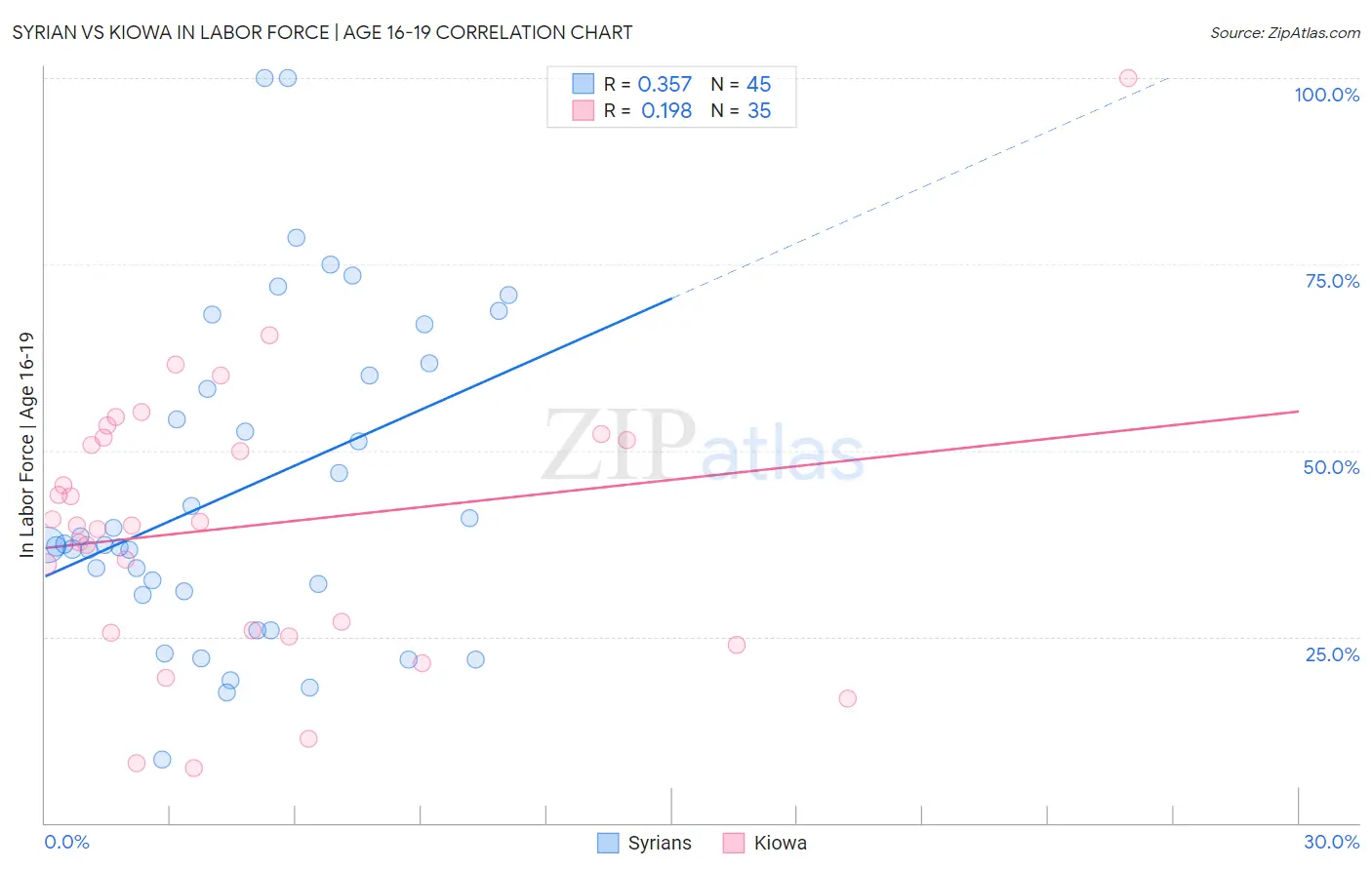Syrian vs Kiowa In Labor Force | Age 16-19