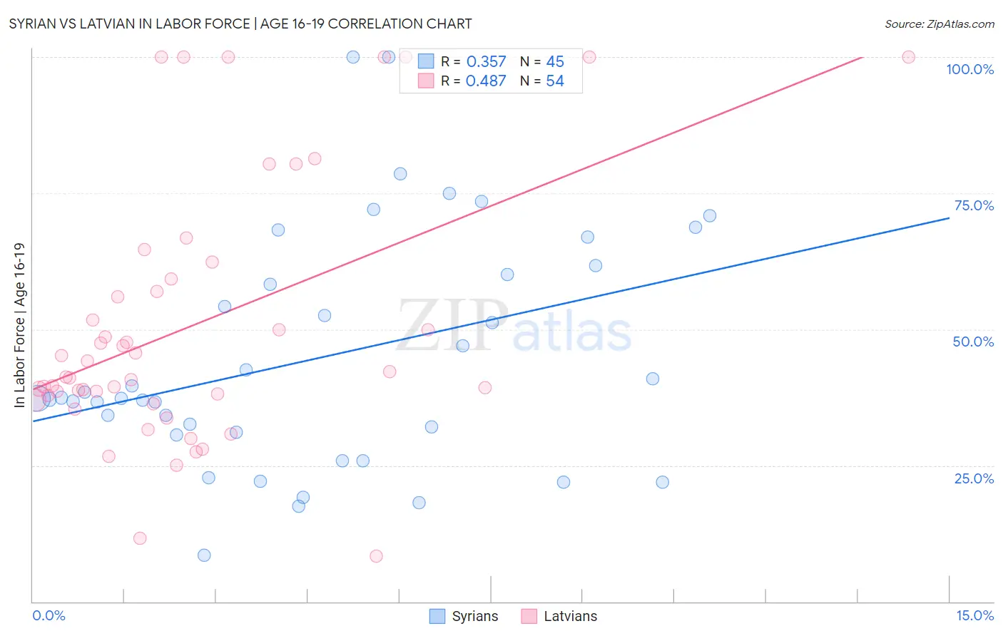 Syrian vs Latvian In Labor Force | Age 16-19