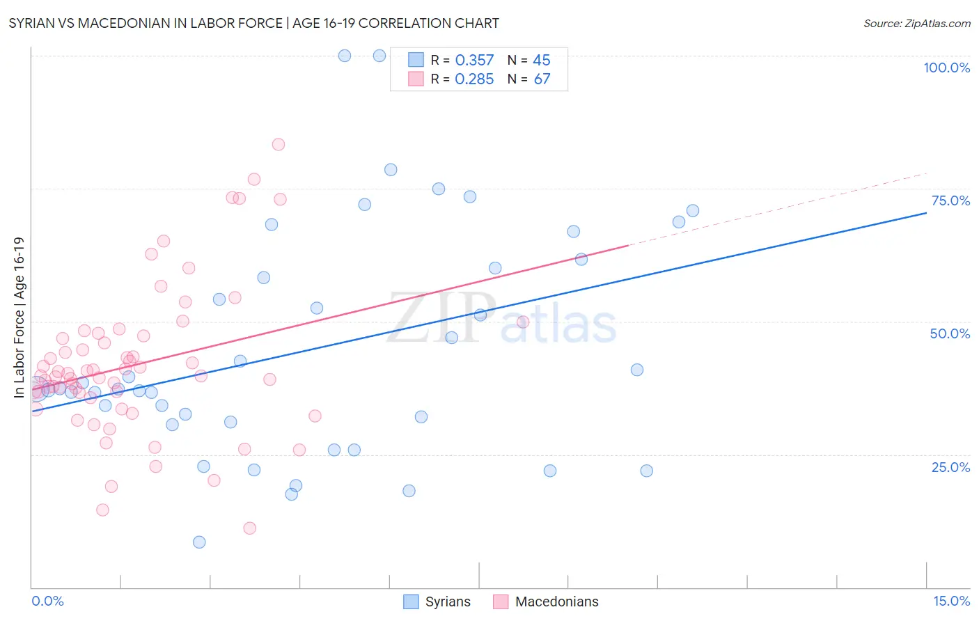 Syrian vs Macedonian In Labor Force | Age 16-19