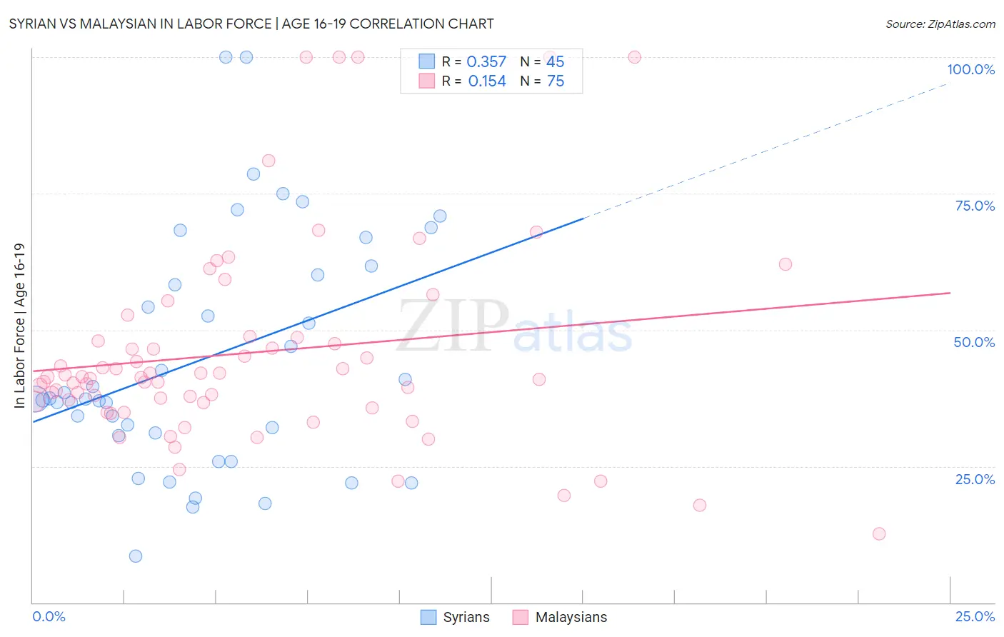 Syrian vs Malaysian In Labor Force | Age 16-19
