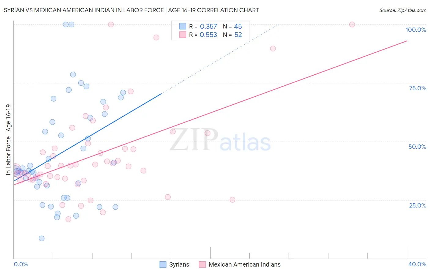 Syrian vs Mexican American Indian In Labor Force | Age 16-19