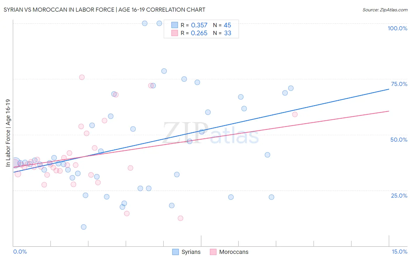 Syrian vs Moroccan In Labor Force | Age 16-19