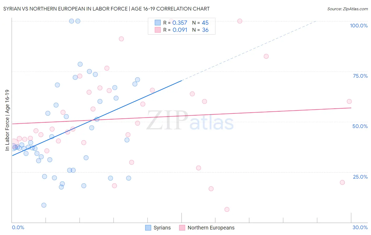 Syrian vs Northern European In Labor Force | Age 16-19