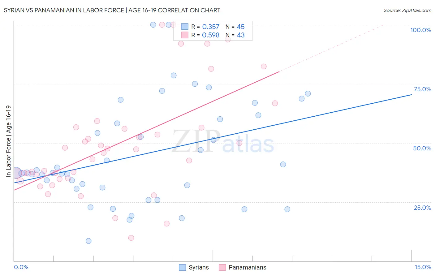 Syrian vs Panamanian In Labor Force | Age 16-19