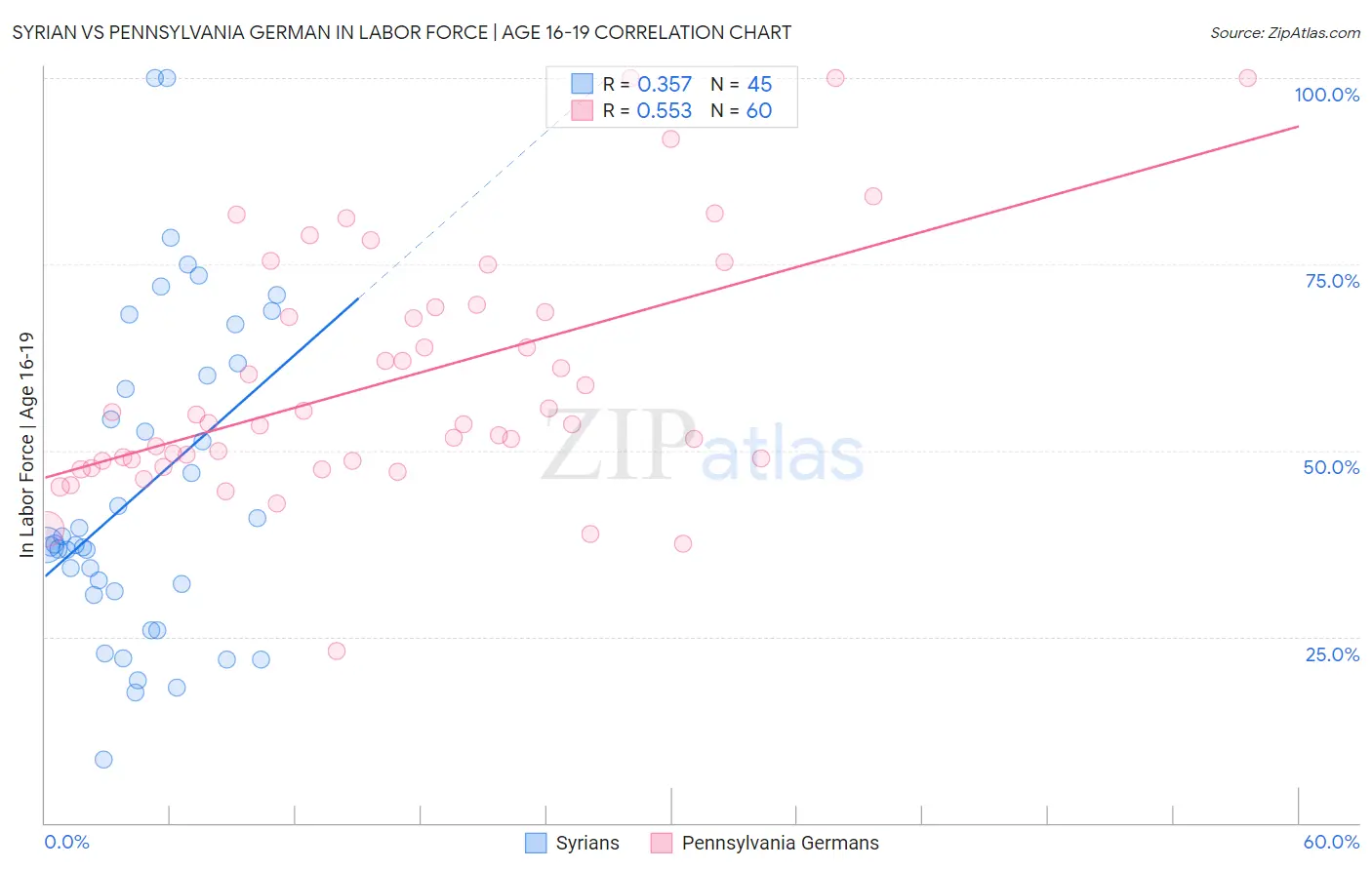 Syrian vs Pennsylvania German In Labor Force | Age 16-19