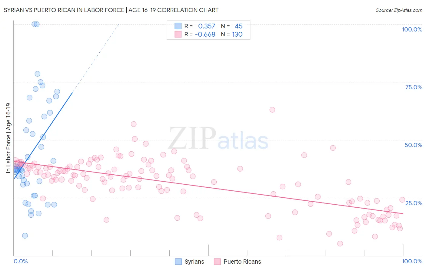Syrian vs Puerto Rican In Labor Force | Age 16-19