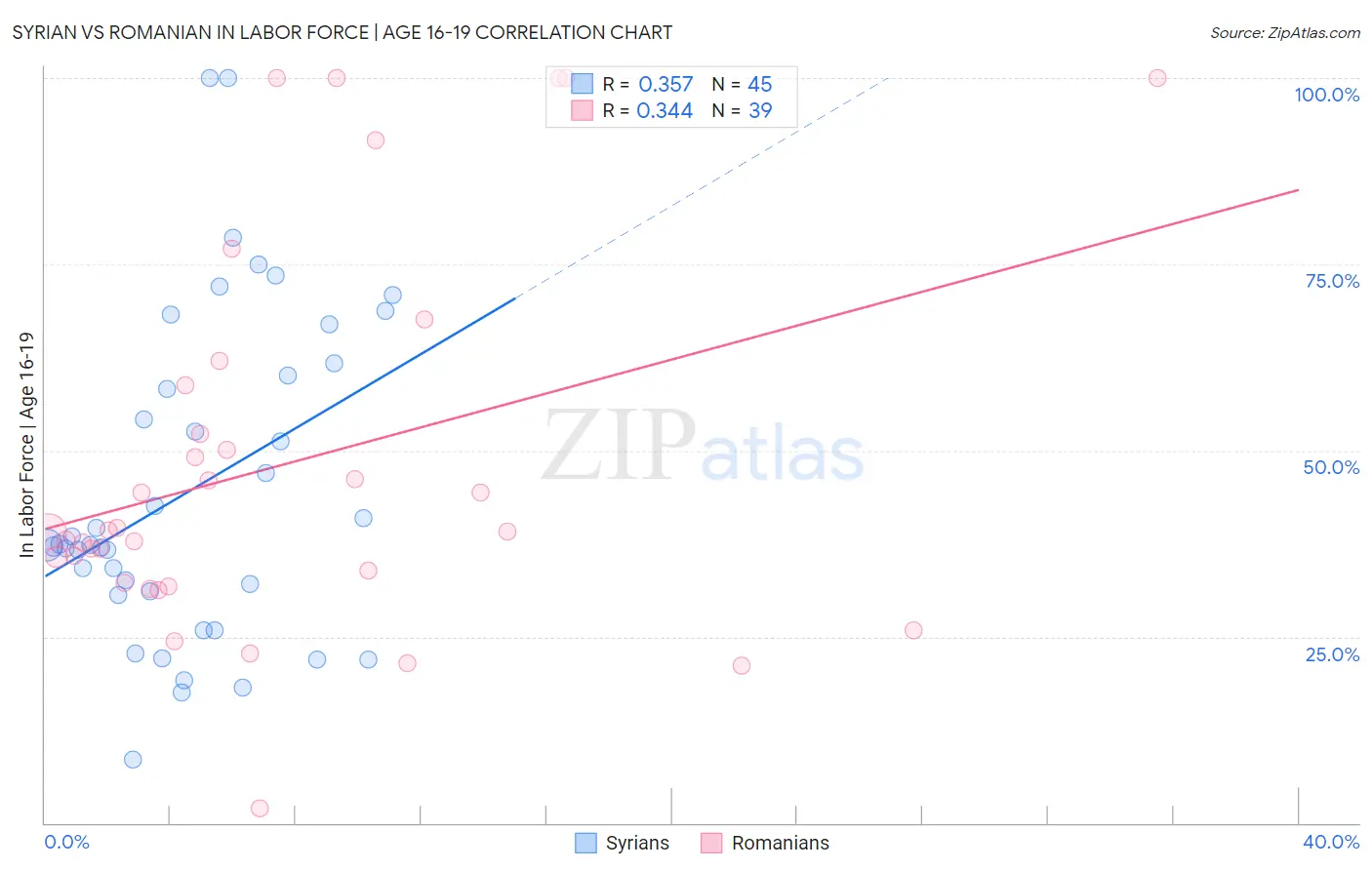Syrian vs Romanian In Labor Force | Age 16-19