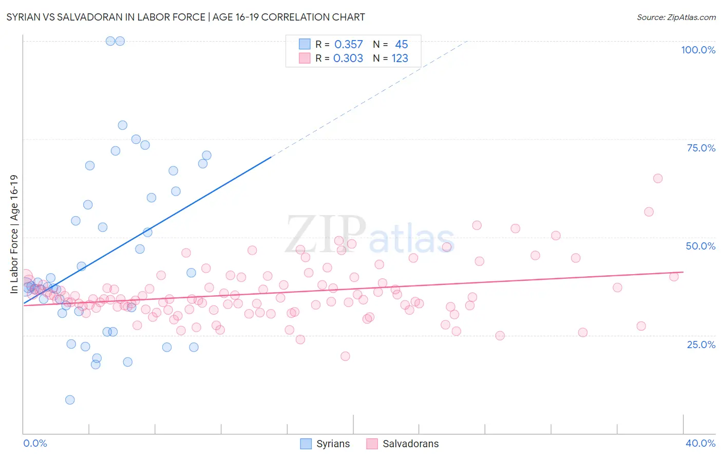 Syrian vs Salvadoran In Labor Force | Age 16-19