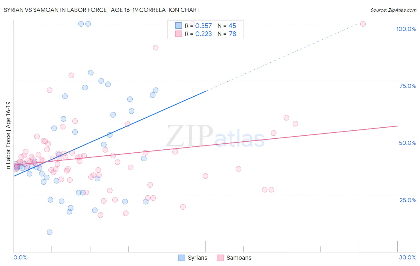 Syrian vs Samoan In Labor Force | Age 16-19