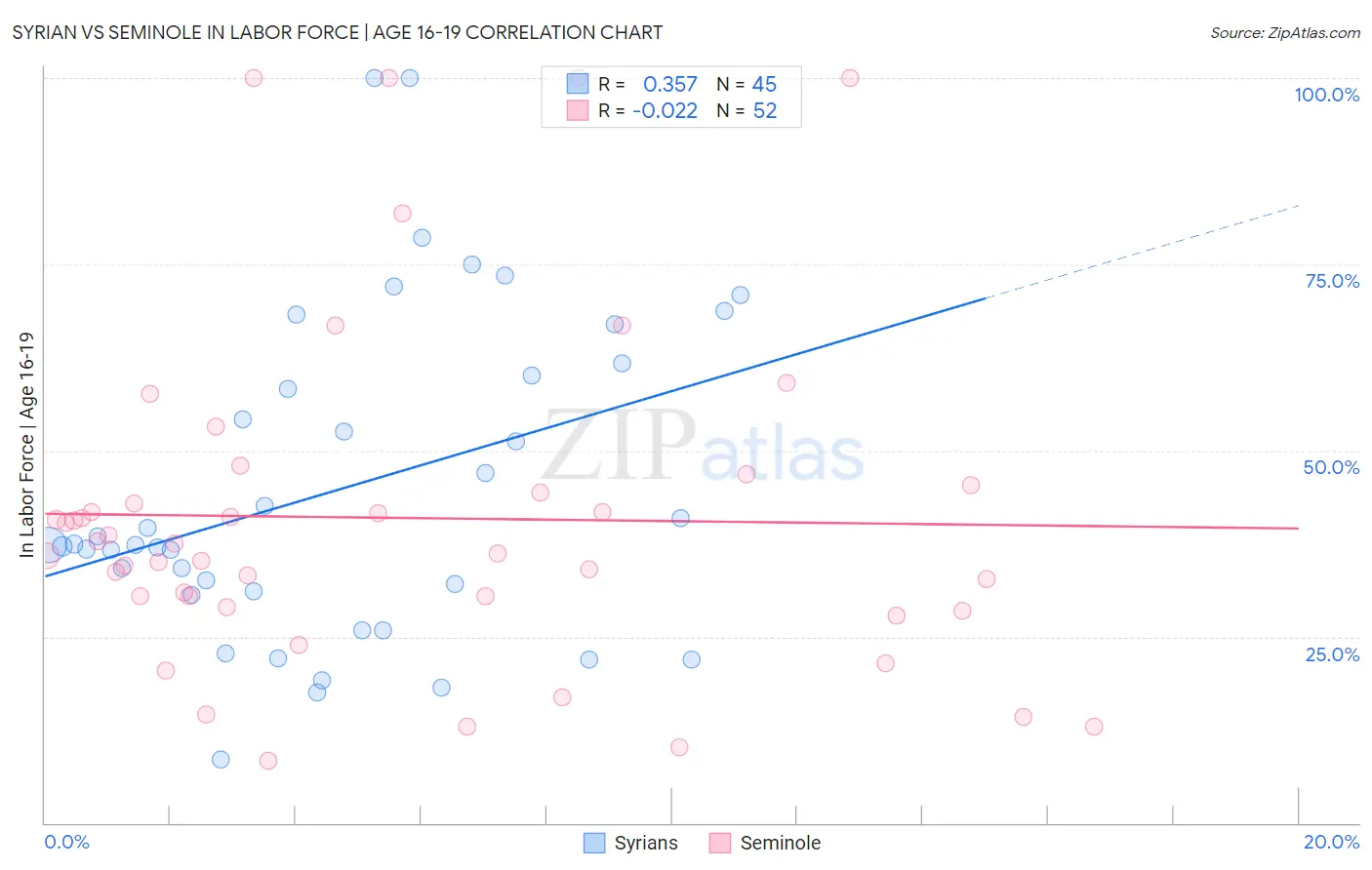 Syrian vs Seminole In Labor Force | Age 16-19