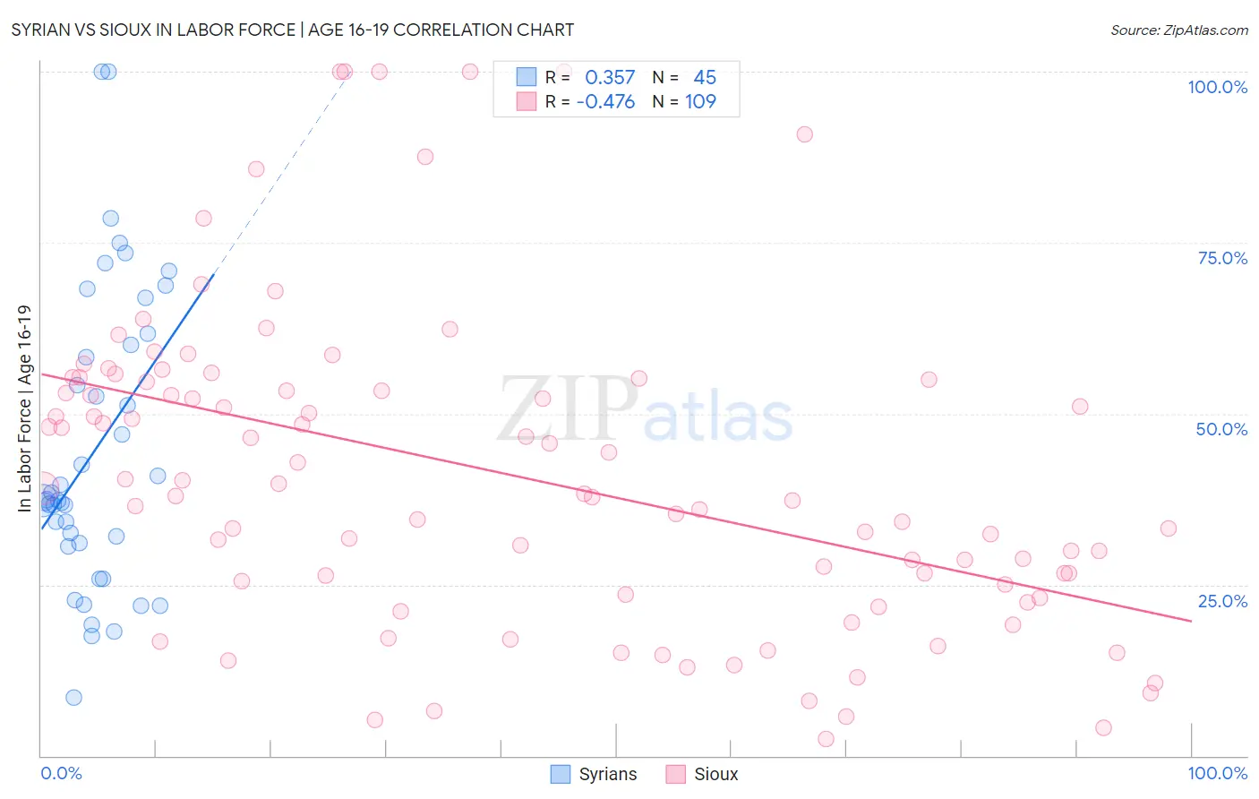 Syrian vs Sioux In Labor Force | Age 16-19