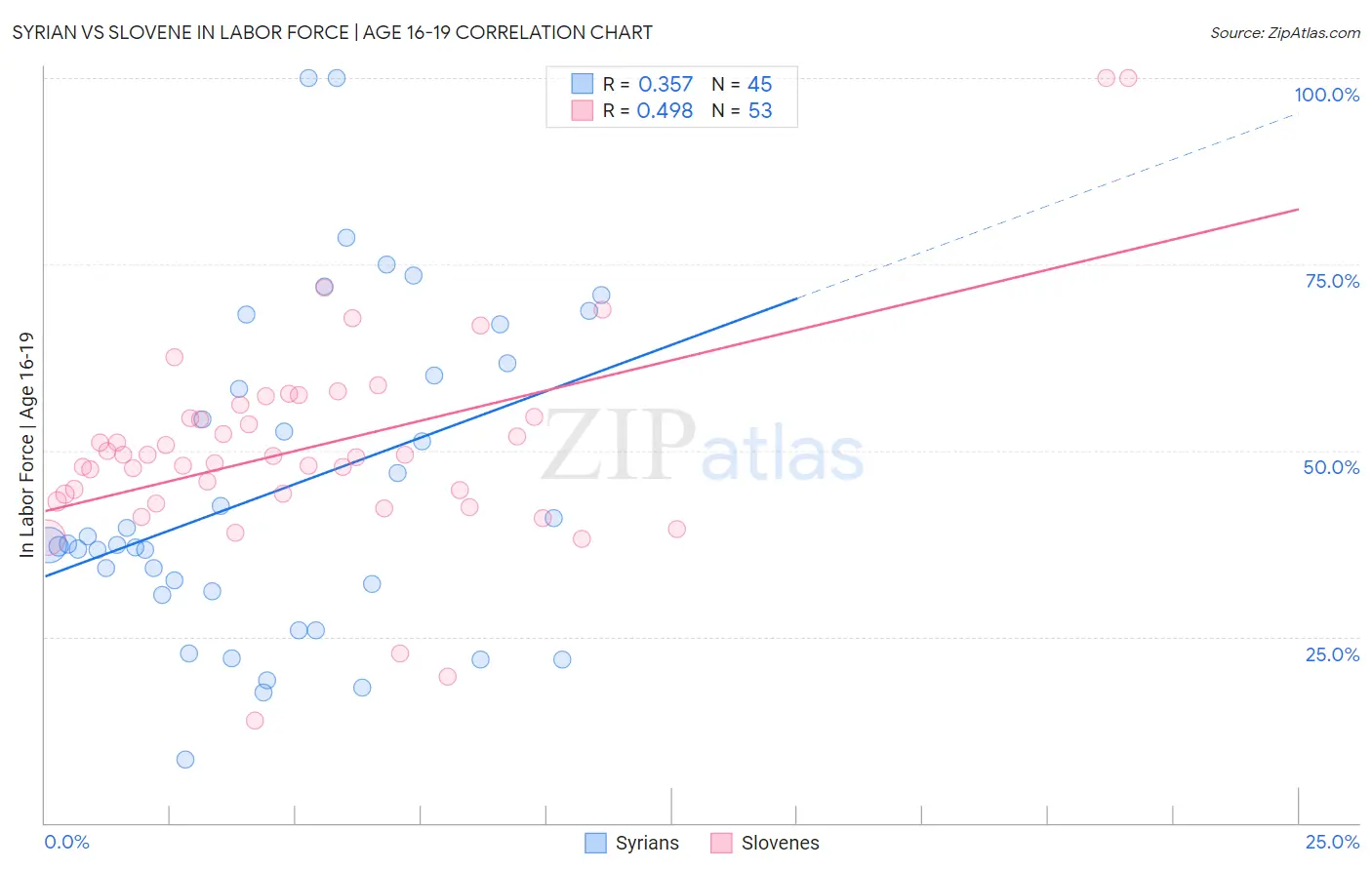 Syrian vs Slovene In Labor Force | Age 16-19