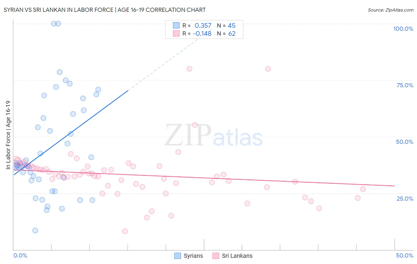 Syrian vs Sri Lankan In Labor Force | Age 16-19