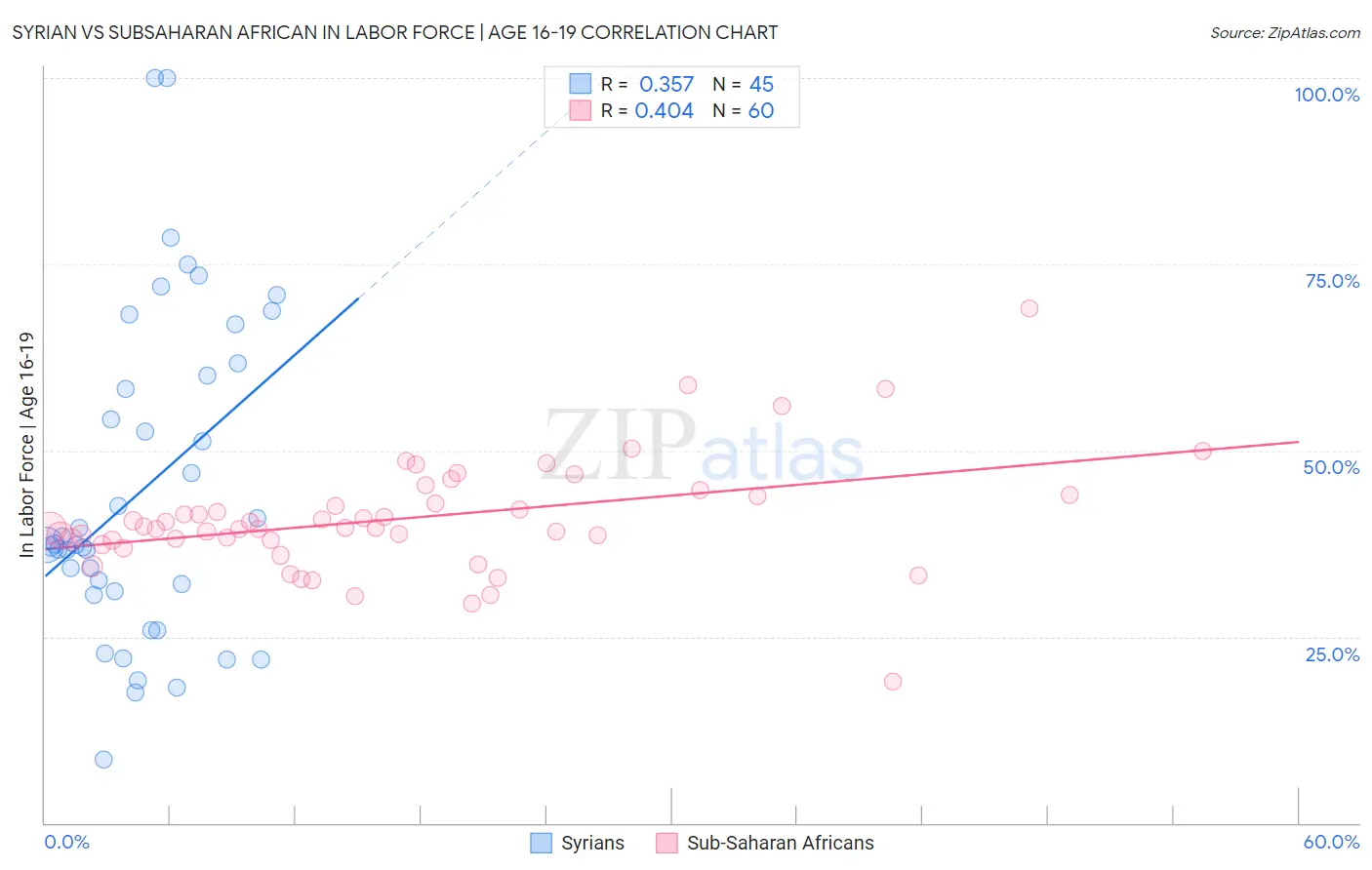 Syrian vs Subsaharan African In Labor Force | Age 16-19