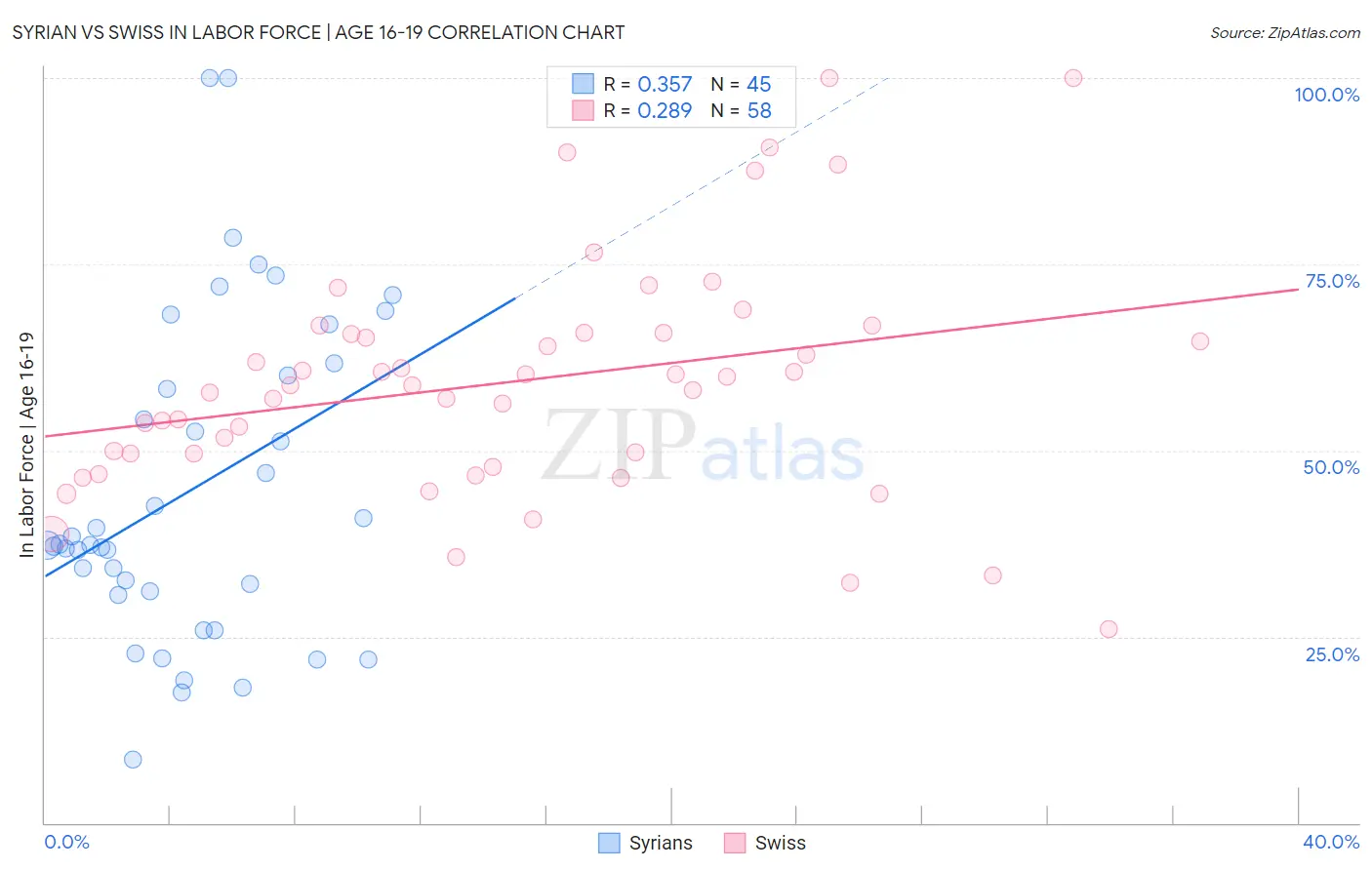 Syrian vs Swiss In Labor Force | Age 16-19