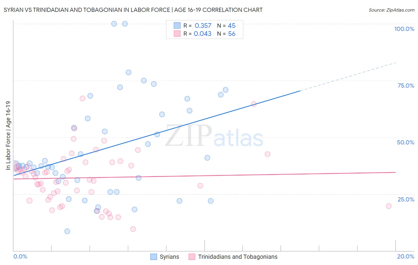 Syrian vs Trinidadian and Tobagonian In Labor Force | Age 16-19