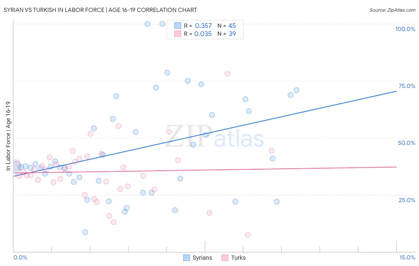 Syrian vs Turkish In Labor Force | Age 16-19
