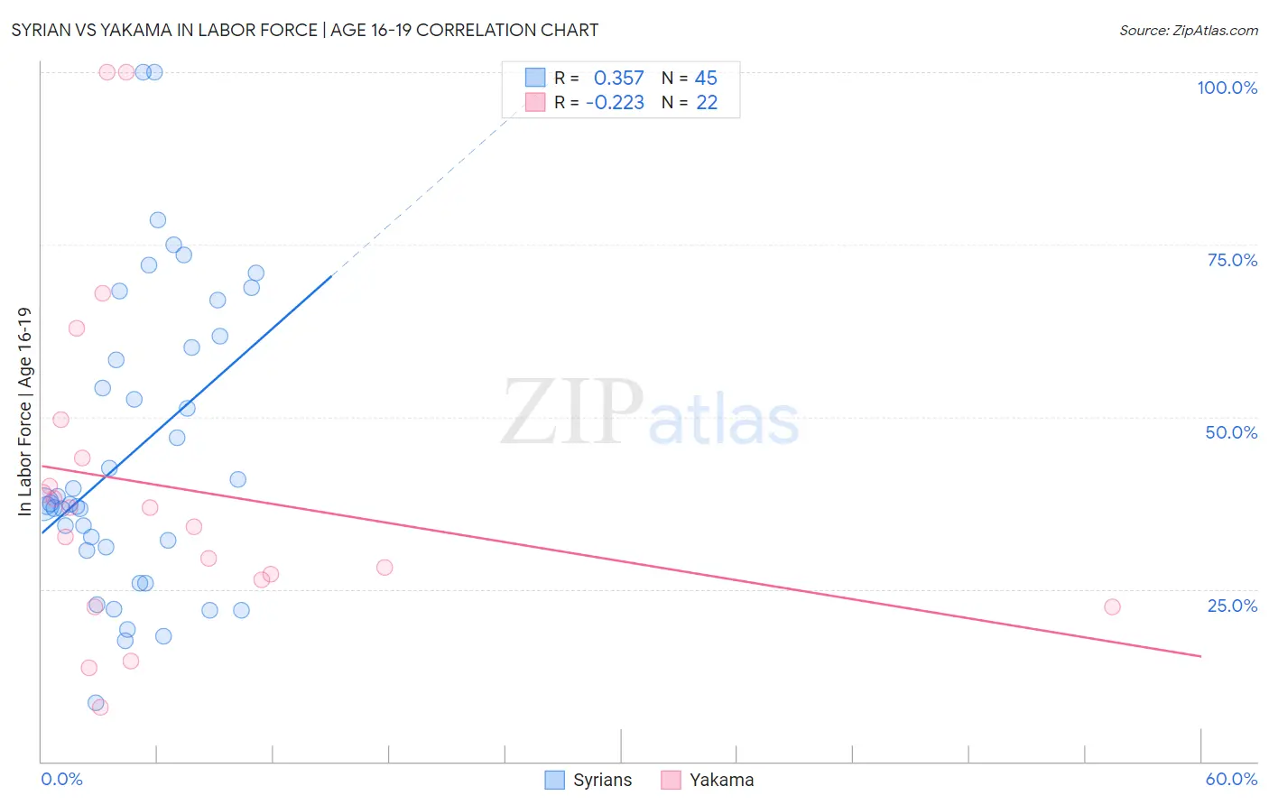 Syrian vs Yakama In Labor Force | Age 16-19