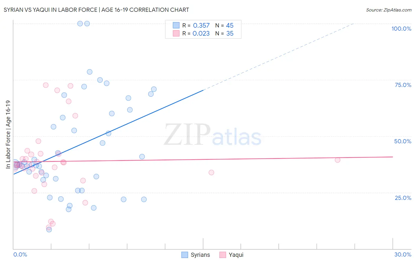 Syrian vs Yaqui In Labor Force | Age 16-19