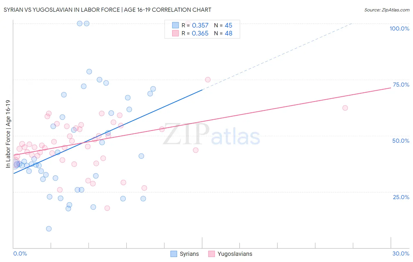 Syrian vs Yugoslavian In Labor Force | Age 16-19