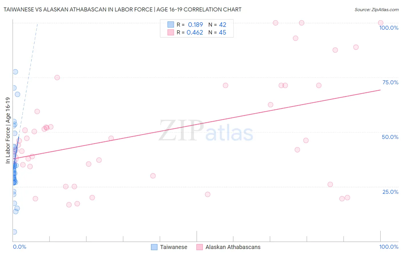 Taiwanese vs Alaskan Athabascan In Labor Force | Age 16-19