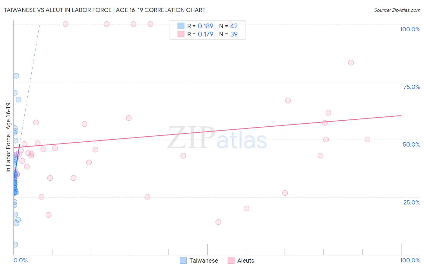 Taiwanese vs Aleut In Labor Force | Age 16-19