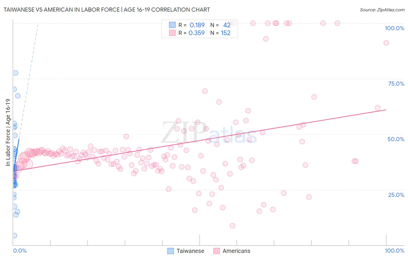 Taiwanese vs American In Labor Force | Age 16-19