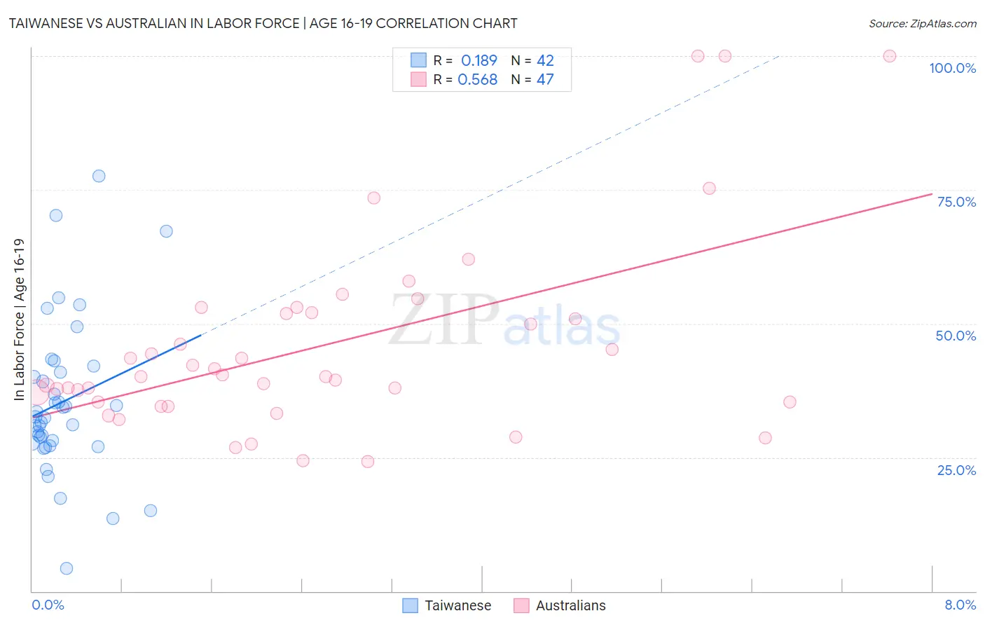 Taiwanese vs Australian In Labor Force | Age 16-19