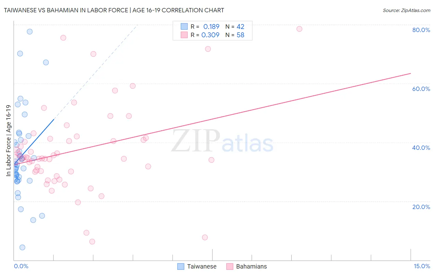 Taiwanese vs Bahamian In Labor Force | Age 16-19