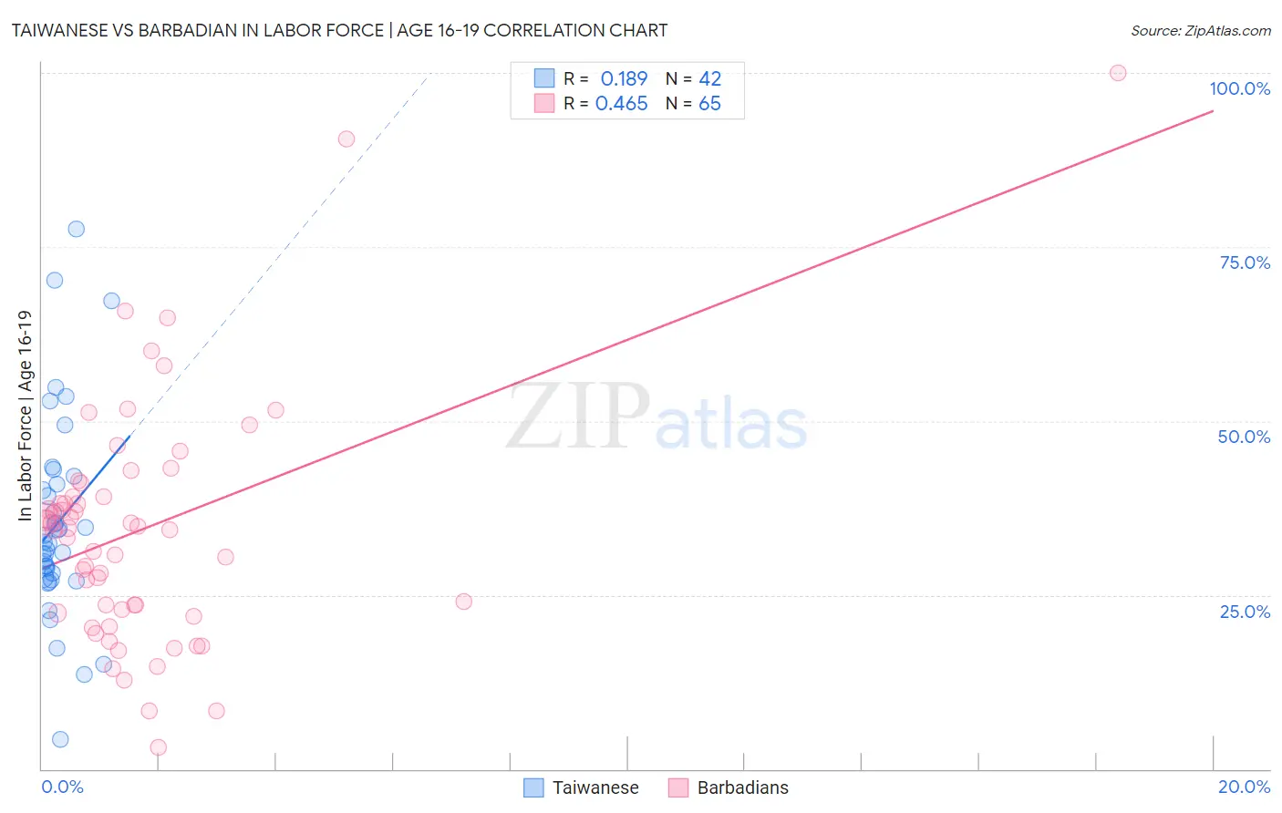 Taiwanese vs Barbadian In Labor Force | Age 16-19