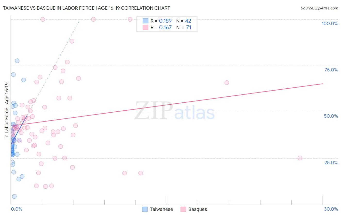 Taiwanese vs Basque In Labor Force | Age 16-19