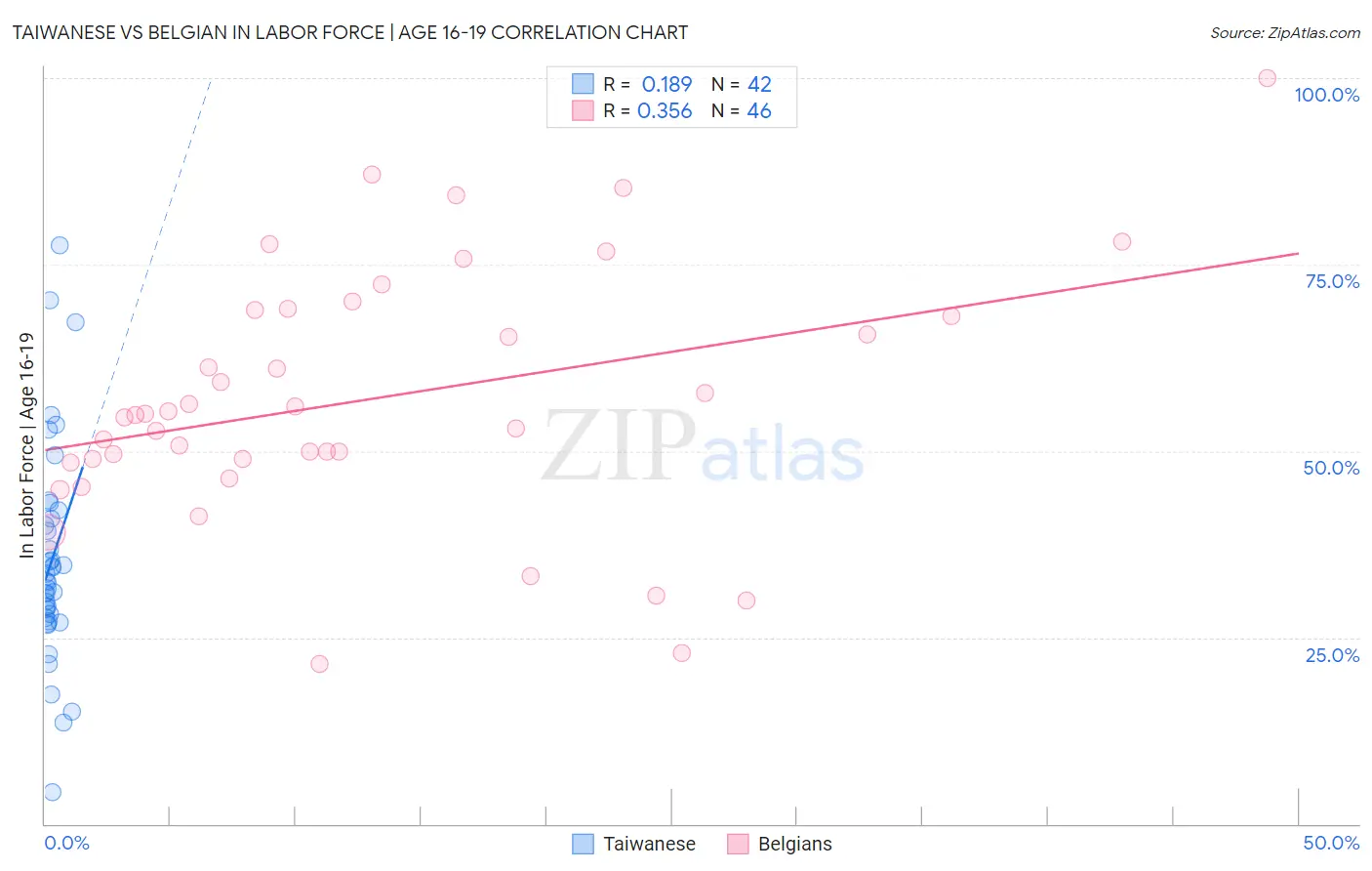 Taiwanese vs Belgian In Labor Force | Age 16-19