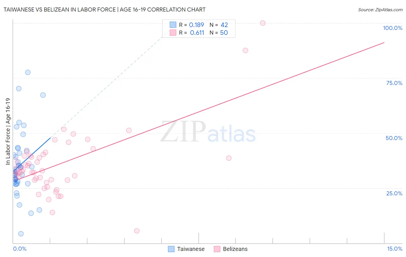 Taiwanese vs Belizean In Labor Force | Age 16-19