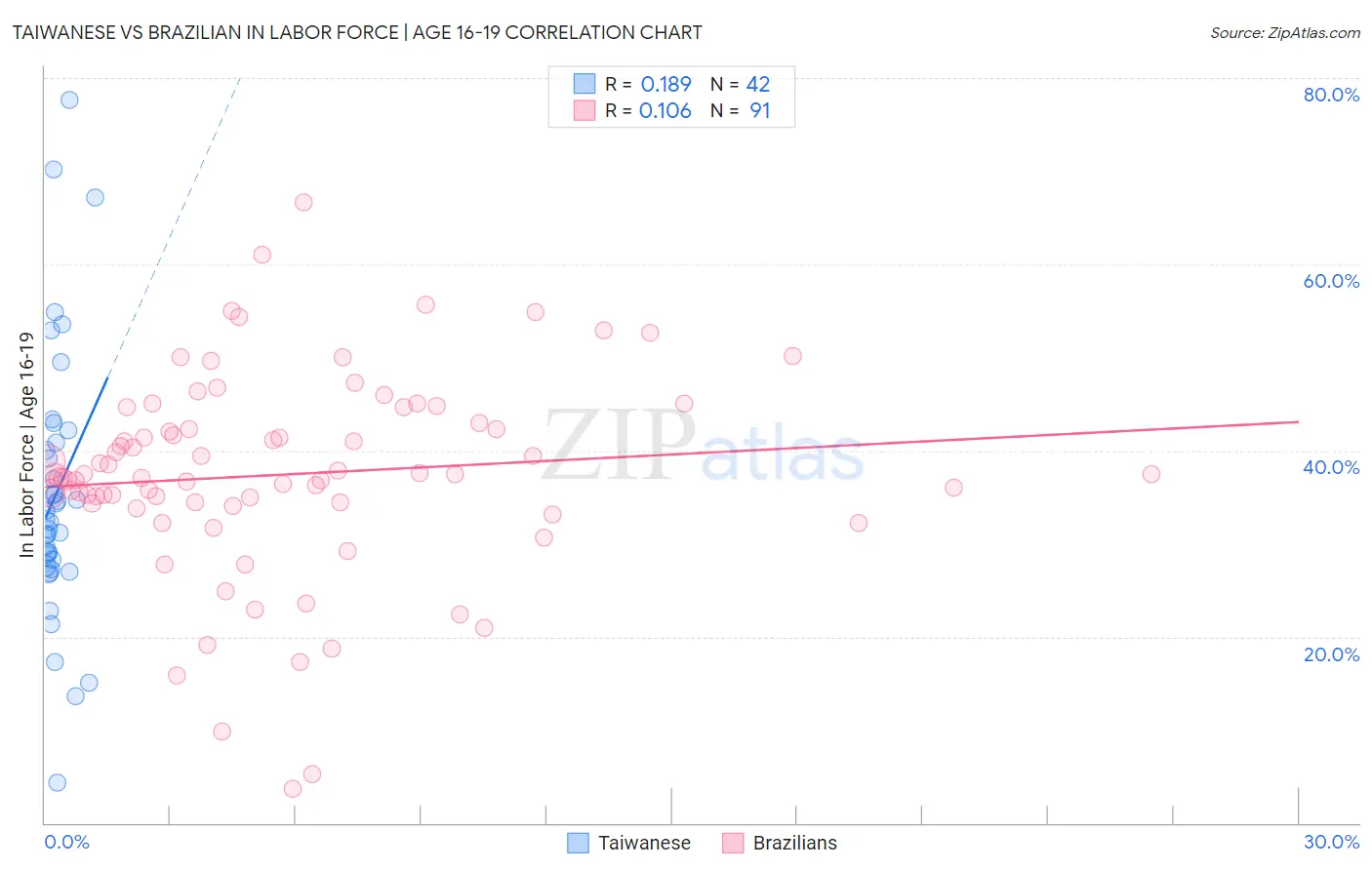 Taiwanese vs Brazilian In Labor Force | Age 16-19