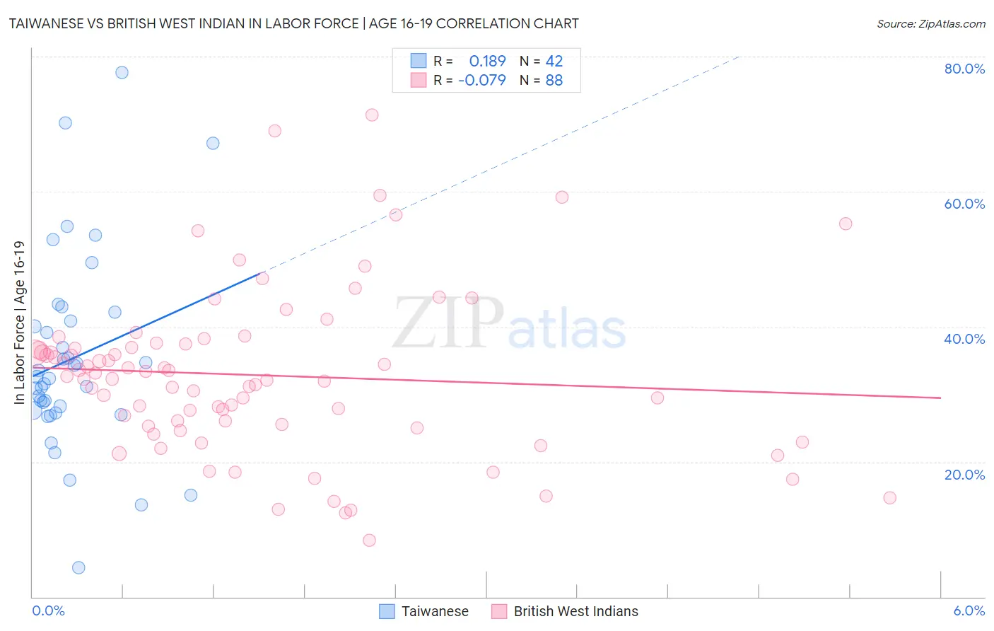 Taiwanese vs British West Indian In Labor Force | Age 16-19