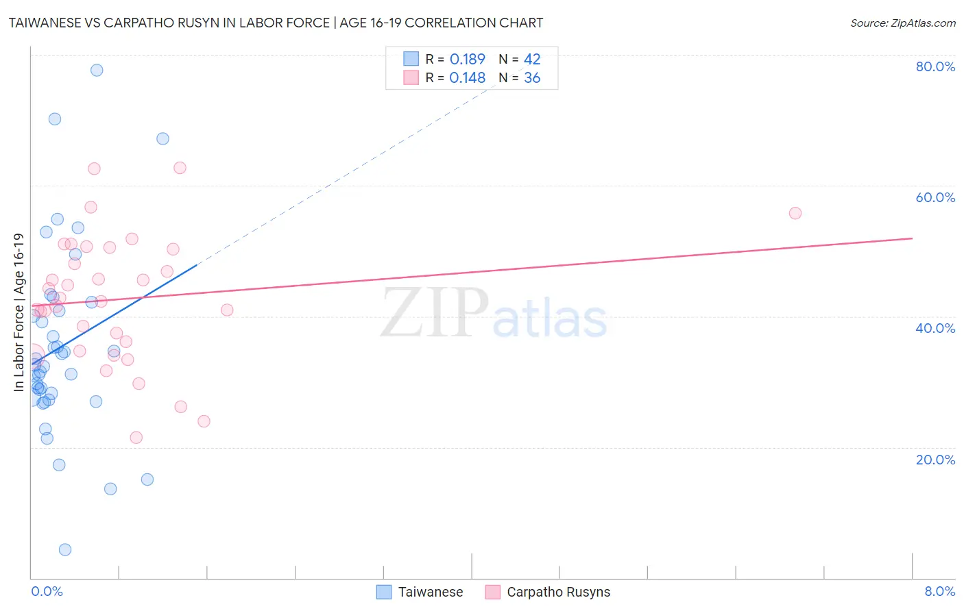 Taiwanese vs Carpatho Rusyn In Labor Force | Age 16-19