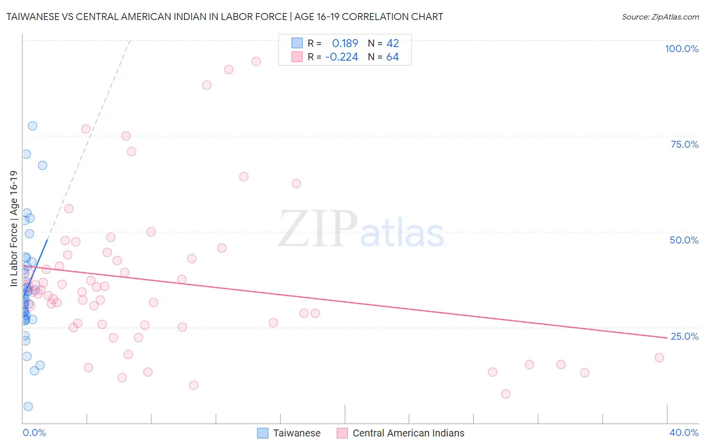 Taiwanese vs Central American Indian In Labor Force | Age 16-19