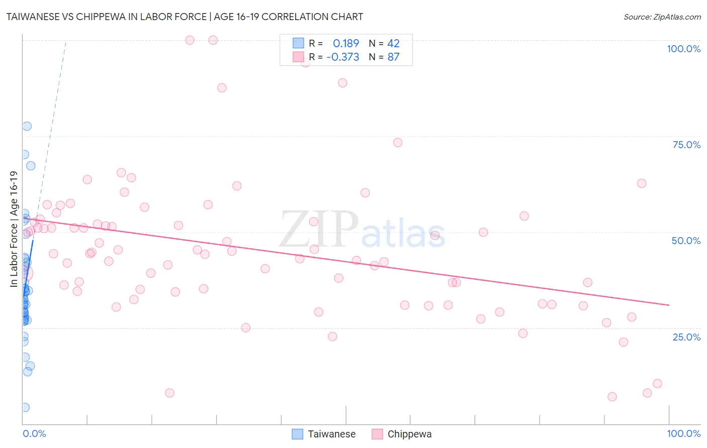 Taiwanese vs Chippewa In Labor Force | Age 16-19