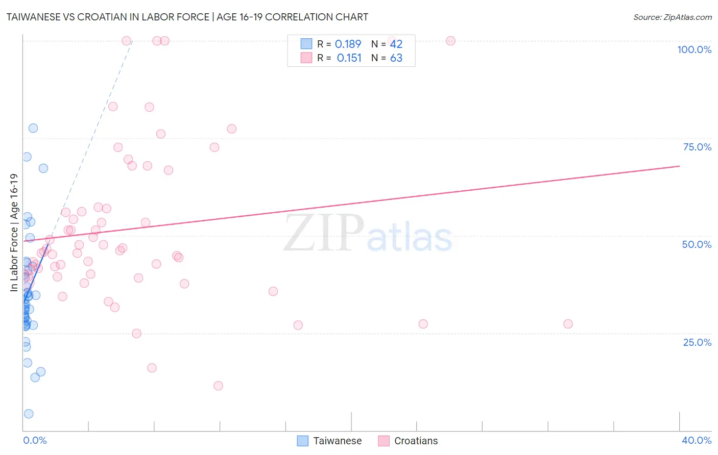 Taiwanese vs Croatian In Labor Force | Age 16-19